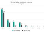 Soaring global demand drives rice exports higher