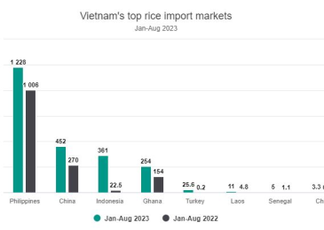 Soaring global demand drives rice exports higher