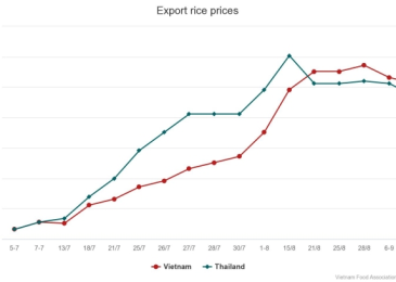 Vietnam's rice export prices drop